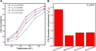 Graphene nanoplatelets promoted CoO-based catalyst for low temperature CO2 methanation reaction